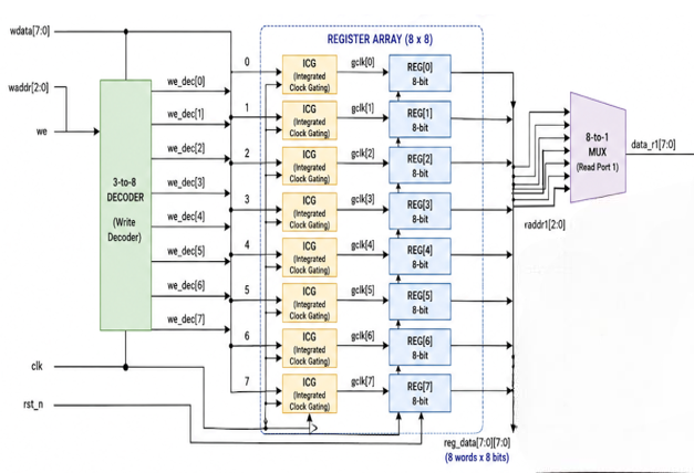 项目报告中的 8×8 寄存器组架构图